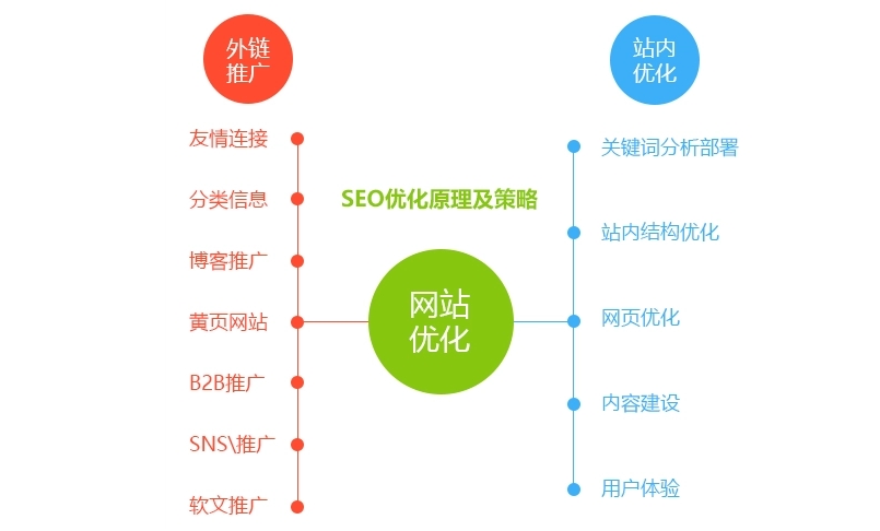 如何編寫一份合格的可執(zhí)行SEO優(yōu)化方案