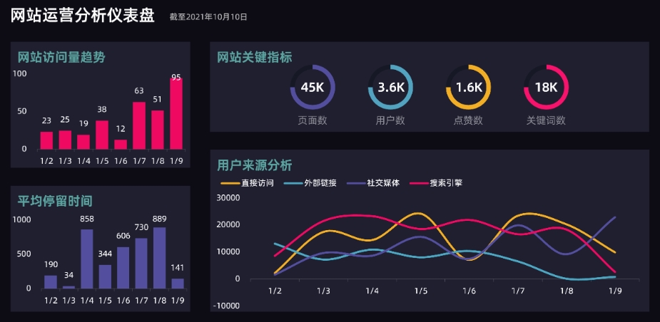 網(wǎng)站數(shù)據(jù)分析指標及分析方法