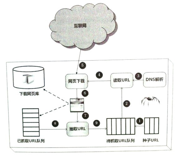 搜索引擎通用爬蟲架構