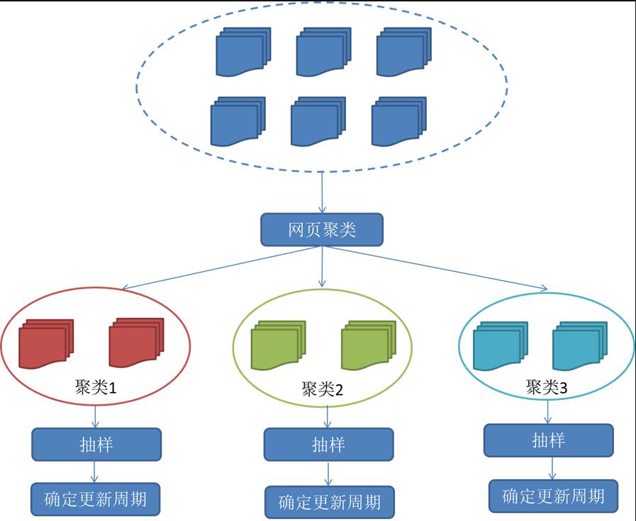 搜索引擎網頁更新策略