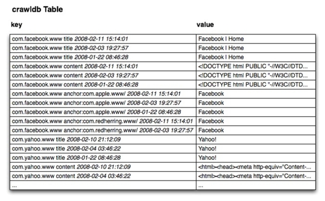 crawldb表的key/valuye 列表