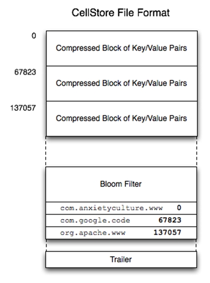 ellStore文件中存儲了經過排序后的Key，Value對