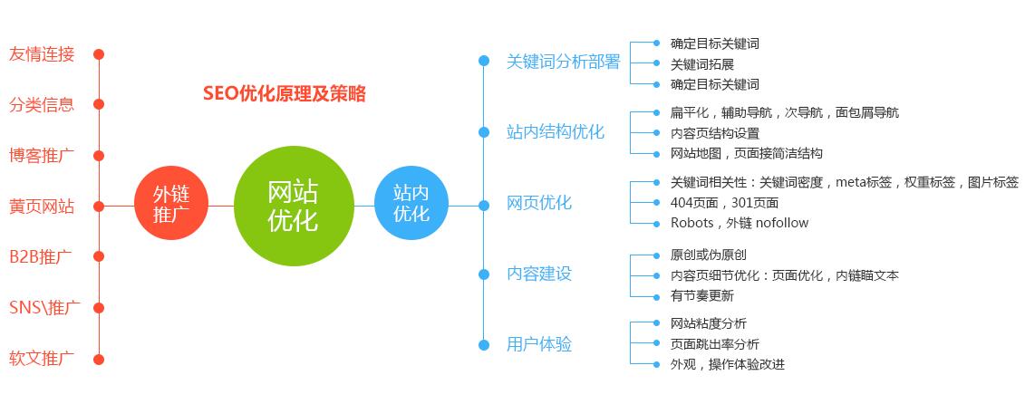 網(wǎng)站優(yōu)化12個步驟助你排名上漲